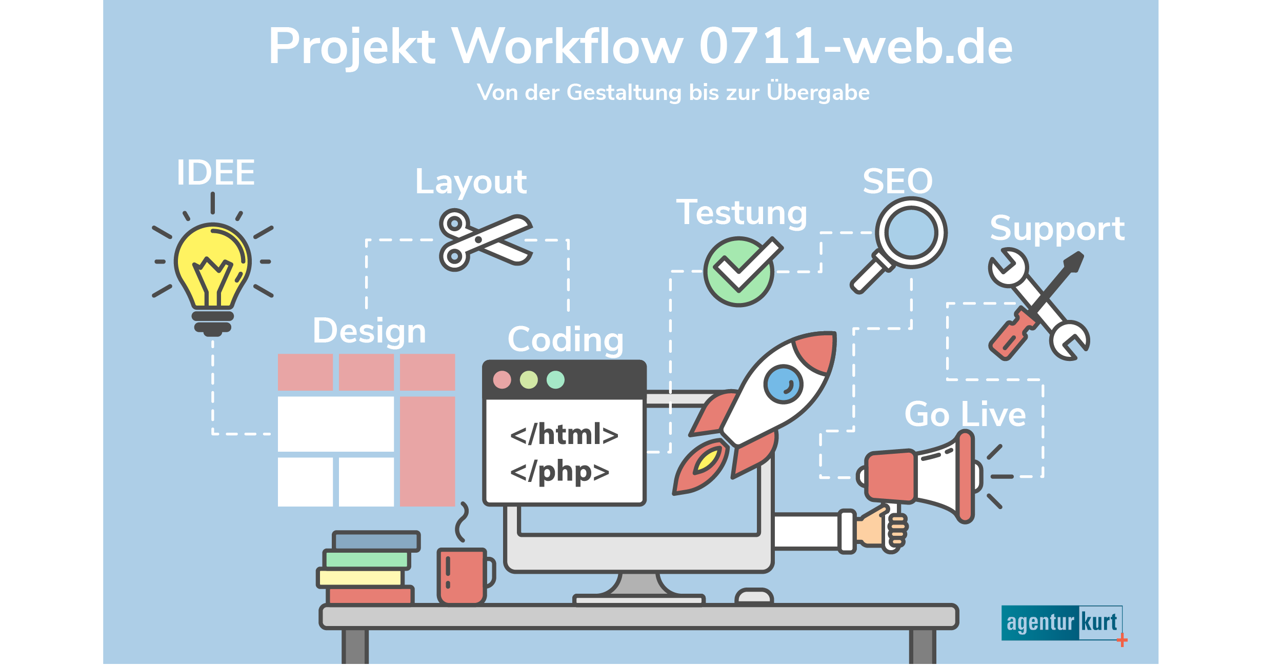 Projektverlauf Agentur Kurt